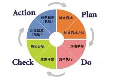 用PDCA理念實現職場提升
